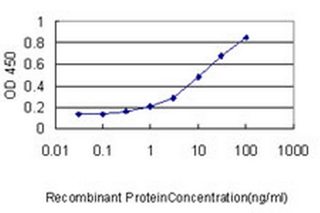 SCGB1A1 Antibody in ELISA (ELISA)