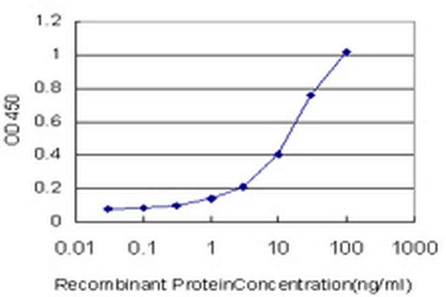 UGT2B10 Antibody in ELISA (ELISA)