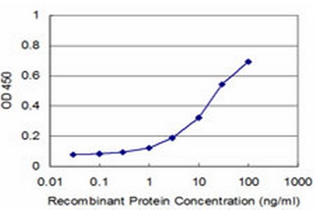 FZD3 Antibody in ELISA (ELISA)