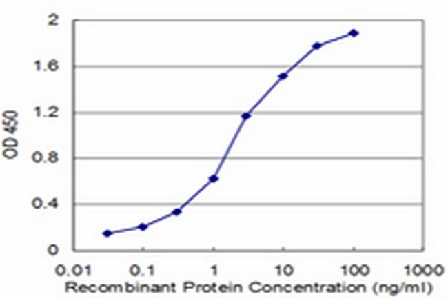 TCL1A Antibody in ELISA (ELISA)