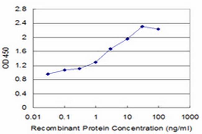 SLC14A2 Antibody in ELISA (ELISA)