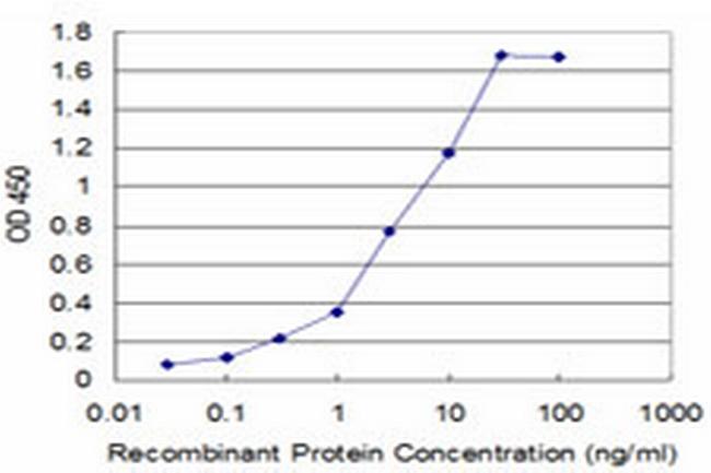 USP9X Antibody in ELISA (ELISA)