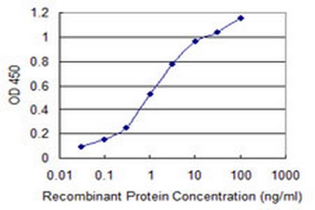 USP9X Antibody in ELISA (ELISA)