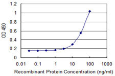 SEMA7A Antibody in ELISA (ELISA)