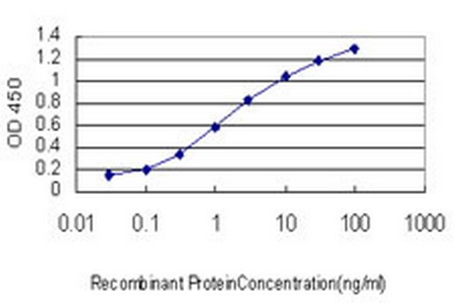 LIPF Antibody in ELISA (ELISA)