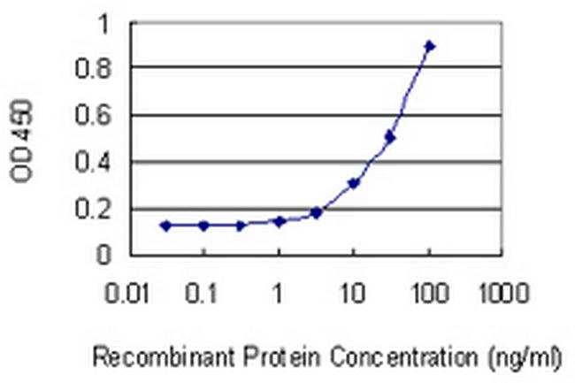 ITGA8 Antibody in ELISA (ELISA)