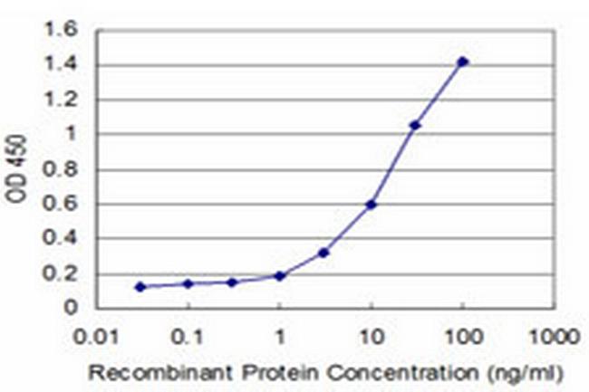 DEGS1 Antibody in ELISA (ELISA)