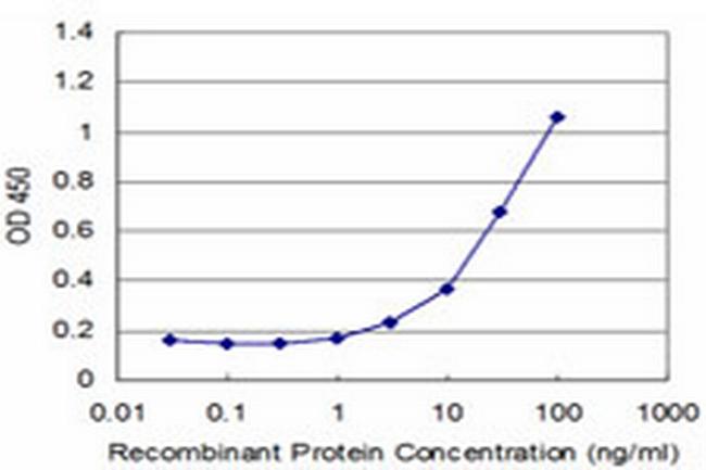 ADAM20 Antibody in ELISA (ELISA)