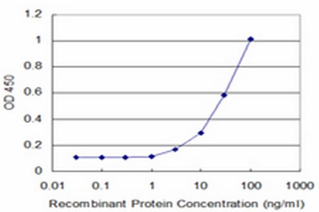 TNFRSF6B Antibody in ELISA (ELISA)