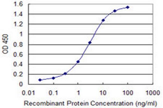 GMPS Antibody in ELISA (ELISA)