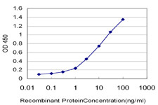 GENX-3414 Antibody in ELISA (ELISA)