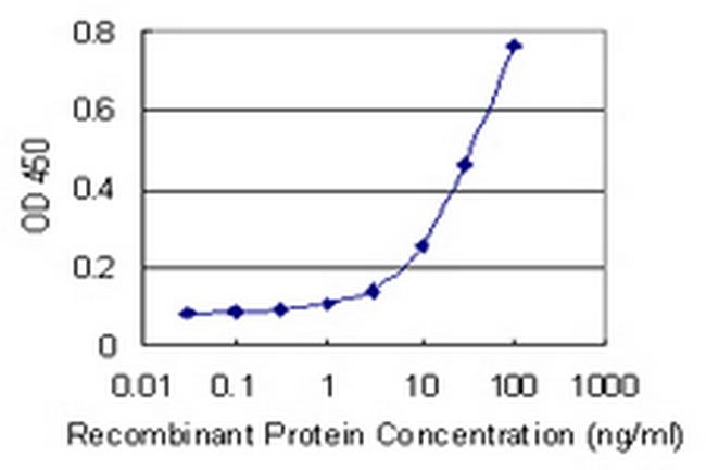 UBE2M Antibody in ELISA (ELISA)