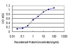 HGS Antibody in ELISA (ELISA)