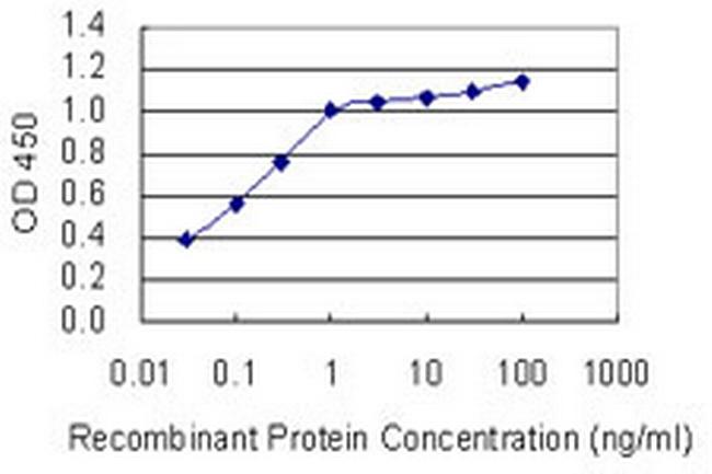 DLGAP1 Antibody in ELISA (ELISA)