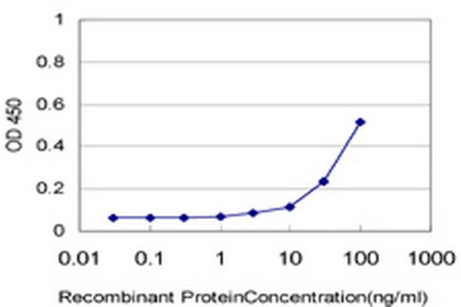 GLP2R Antibody in ELISA (ELISA)