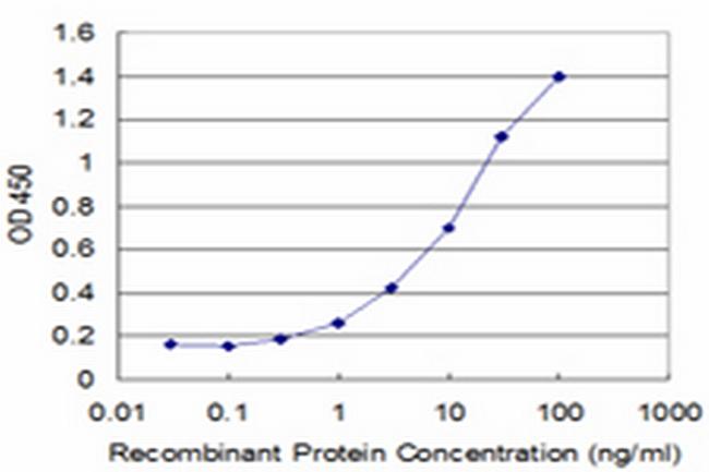 SNAP29 Antibody in ELISA (ELISA)