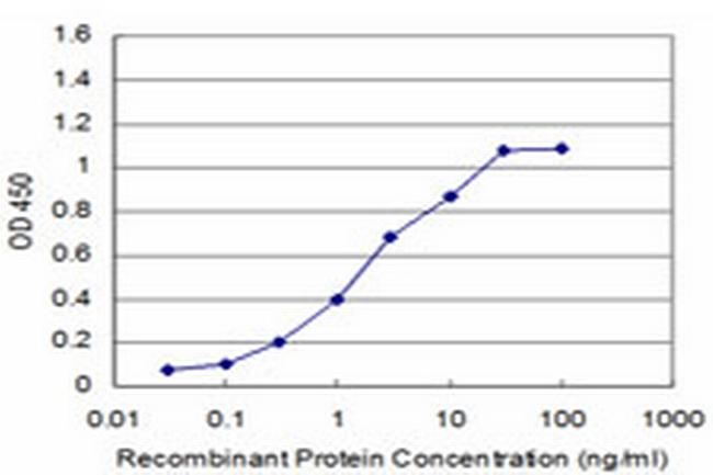 MAP4K4 Antibody in ELISA (ELISA)