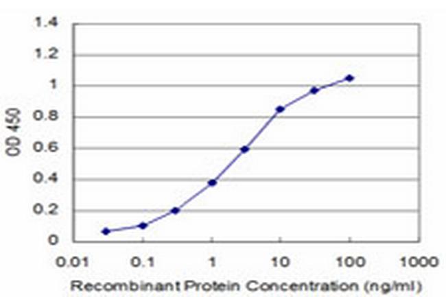 MAP4K4 Antibody in ELISA (ELISA)