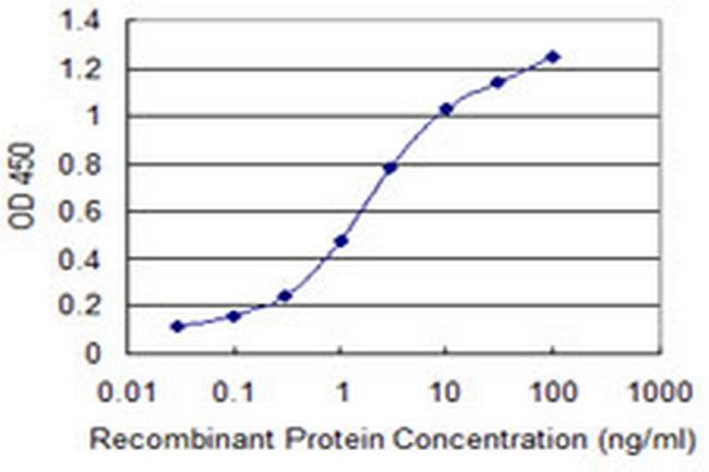 PMPCB Antibody in ELISA (ELISA)