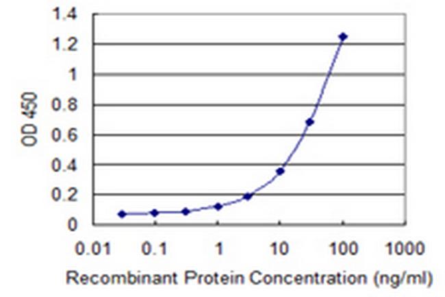 GAL3ST1 Antibody in ELISA (ELISA)