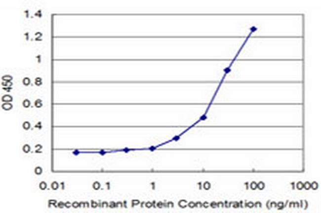 NRG2 Antibody in ELISA (ELISA)