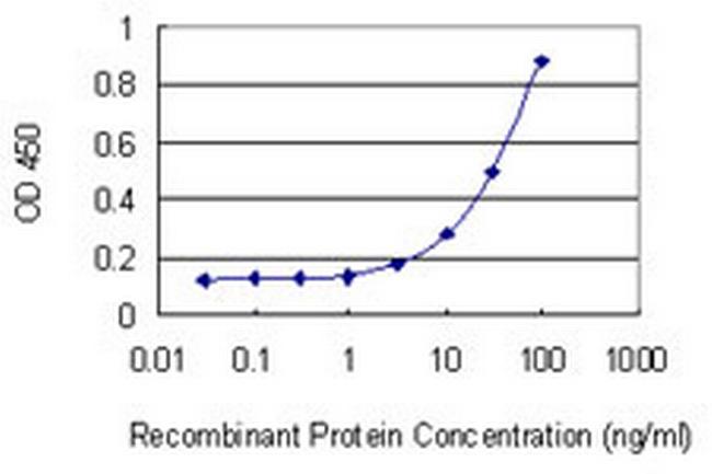 GDA Antibody in ELISA (ELISA)