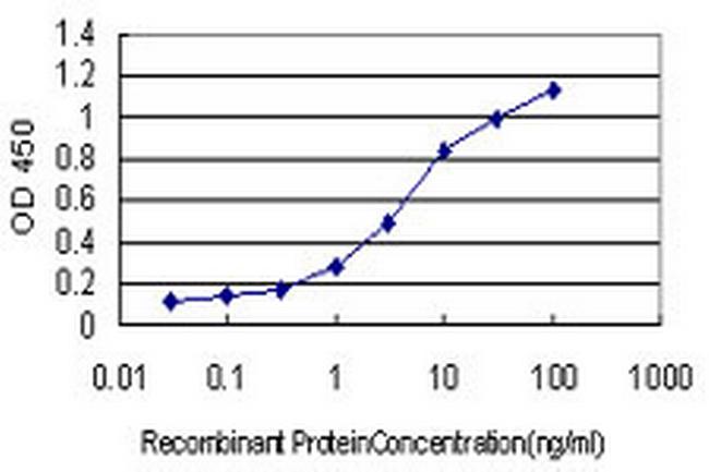 ABCG1 Antibody in ELISA (ELISA)