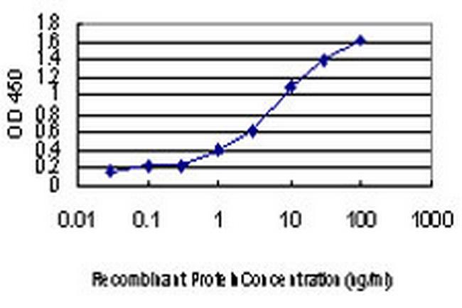 AATK Antibody in ELISA (ELISA)