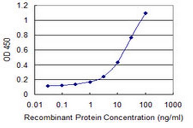 HERPUD1 Antibody in ELISA (ELISA)