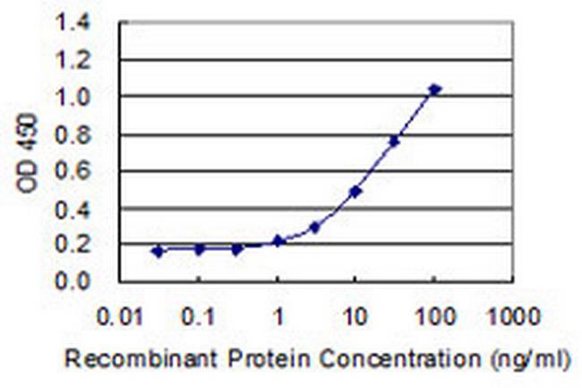 MAMLD1 Antibody in ELISA (ELISA)