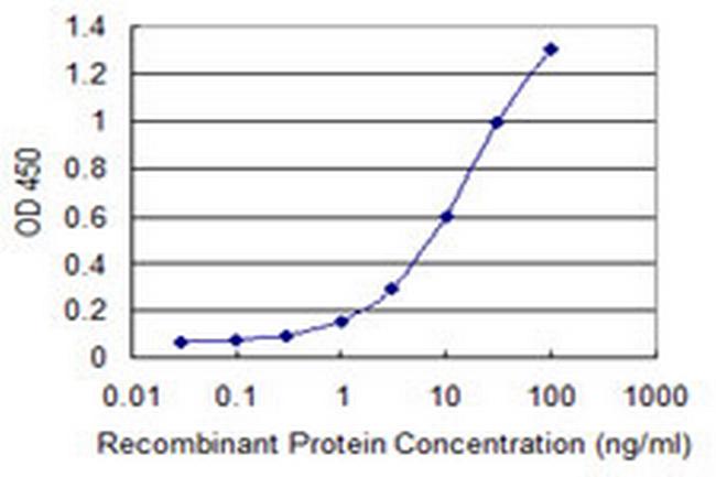 IGSF6 Antibody in ELISA (ELISA)