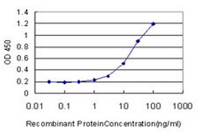 RAMP1 Antibody in ELISA (ELISA)