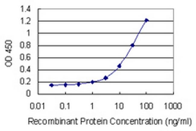 RAMP1 Antibody in ELISA (ELISA)