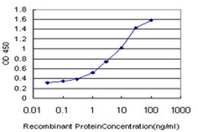 TLR6 Antibody in ELISA (ELISA)