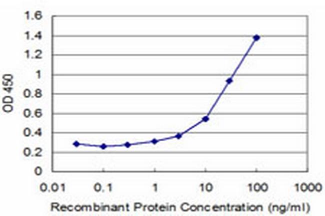 TLR6 Antibody in ELISA (ELISA)