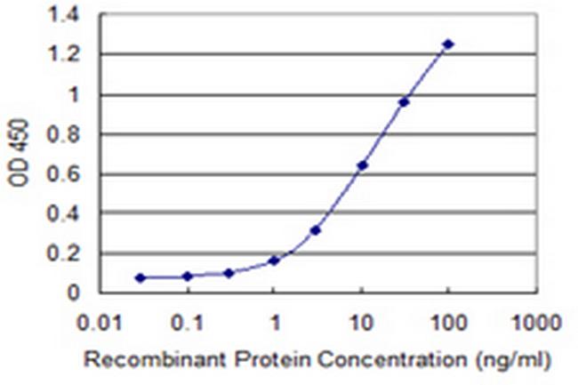 SEMA3A Antibody in ELISA (ELISA)