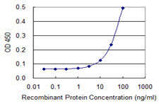 MYL9 Antibody in ELISA (ELISA)