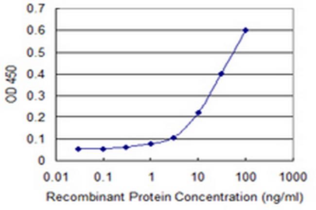 MERTK Antibody in ELISA (ELISA)