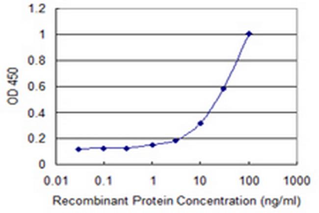 PRDX4 Antibody in ELISA (ELISA)