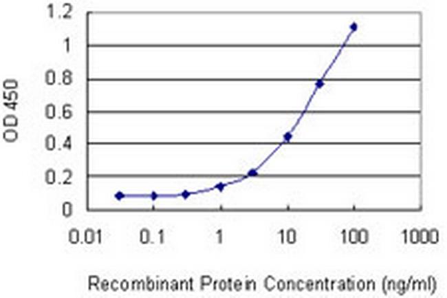 GNLY Antibody in ELISA (ELISA)