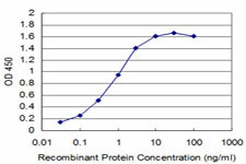 TRIM16 Antibody in ELISA (ELISA)