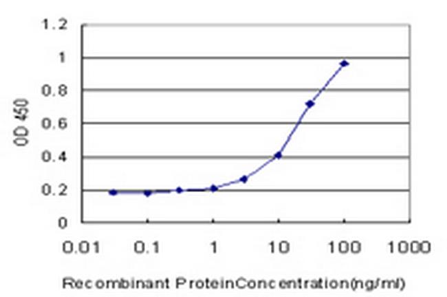 HPSE Antibody in ELISA (ELISA)