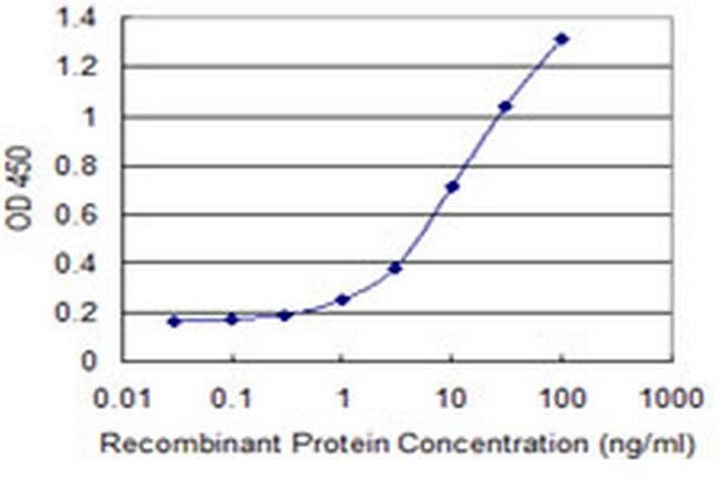 WDR5 Antibody in ELISA (ELISA)