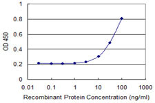 PRDM4 Antibody in ELISA (ELISA)