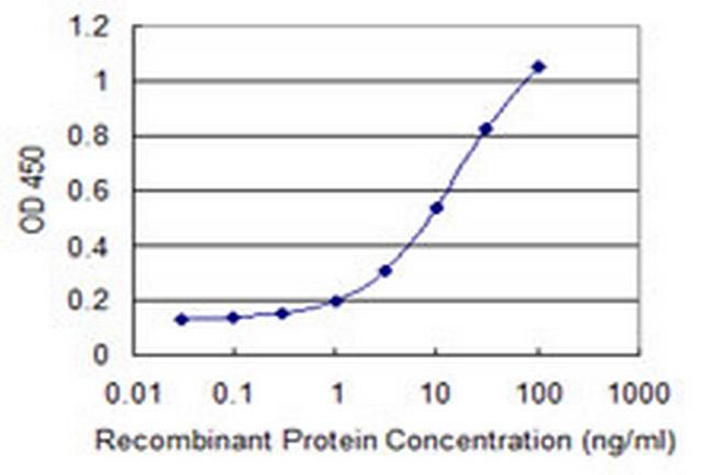 PRDM4 Antibody in ELISA (ELISA)