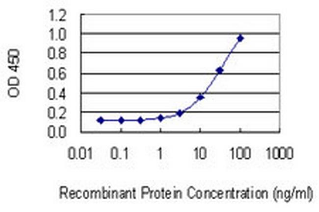 MAST2 Antibody in ELISA (ELISA)