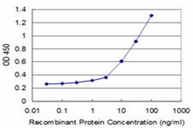 ICOSLG Antibody in ELISA (ELISA)