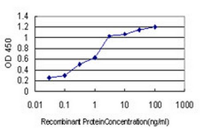 ICOSLG Antibody in ELISA (ELISA)