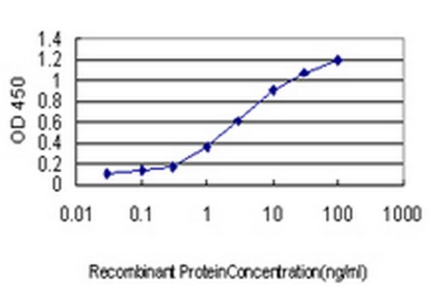 ICOSLG Antibody in ELISA (ELISA)