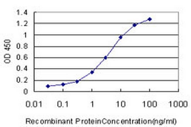 CLASP1 Antibody in ELISA (ELISA)